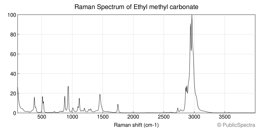 Raman spectrum of Ethyl methyl carbonate